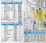 [산업패권 경쟁 속 대한민국 길을 묻다│① 20년 먹거리 반도체·배터리] 산업의 쌀 반도체에 대한민국 생존이 걸렸다