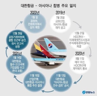 공정위, 대한항공-아시아나항공 합병 조건부 승인