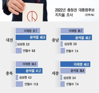 '정권심판론' 강해 … 윤석열, 오차범위 밖 이재명 앞서