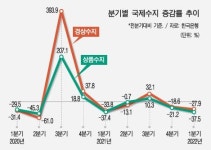 경상수지 흑자규모 2분기 연속 후퇴