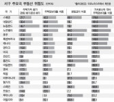 금리인상에 서구도 부동산 리스크 고민