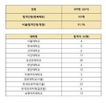 2022년 고고탐방 : 서울외국어고등학교