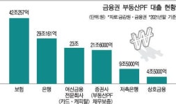 은행·보험사 부동산PF 대출에 대한 점검도 강화