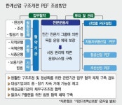 한계산업별 구조개편 운용사·펀드 조성해야