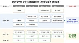 [2023학년도 유망학과 ②] 동양미래대학교 ‘바이오융합공학과’ 수시1차 모집 중