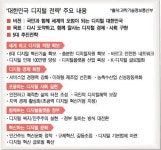 디지털 분야 초격차 기술력 확보 나서