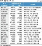 [한-미 FTA 10년으로 본 한국 농업의 미래 | FTA 체결 후 농축산식품 교역 변화] 원산지증명·품종개량기술로 협정관세 벽 넘어야 산다