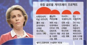 유럽판 일대일로(글로벌 게이트웨이 프로젝트) 야심 크지만 진척 더뎌