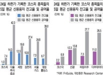 빚투 경고음 더 커져 … 신용융자 높은 종목 무더기 하한가