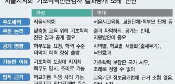 기초학력 공개 조례, 제2의 무상급식 사태?