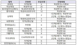 2024학년도 약학대학 입학전형