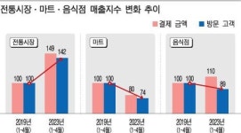 비싼 물가에 마트보다 전통시장