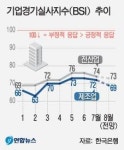 제조업 기업 체감경기 하락