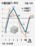 수입물가 석달 만에 0.4% 상승