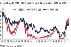 미국·독일 국채 10년물 금리, 금융위기 이후 최고치