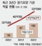 [창간기획-건강한 노후 돌봄을 위하여 | 1부- ③ 복지예산 털어가는 요양시설] 280억원 빼돌린 요양병원 사무장 고작 징역 4년