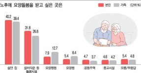 [창간기획-건강한 노후 돌봄을 위하여 | 1부-노인 요양돌봄 실태 진단] 노후 보내고 싶은 곳은 살던 집 젊은층·고소득층은 실버타운