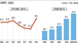 고령화·1인가구·부채 증가 … 생명 유지 위협