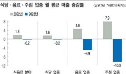 고물가에 외식 대신 집밥