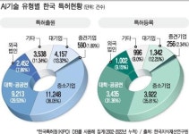 [성큼 다가온 AX(AI 전환) 시대 | 3. 특허출원 현황] AI 특허 20년간 21배 늘어 … 2015년부터 폭발적 증가
