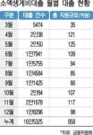하루 하루 숨쉬기도 어려워 … 소액대출에 몰리는 서민들