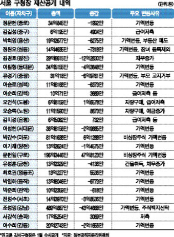 ‘비상장 주식’에 구청장 재산 수십억씩 출렁