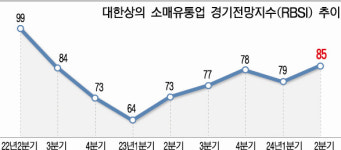 유통경기 기대감 소폭↑…알리 공세 불안감