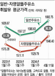 연내 알뜰주유소 40개 추가 선정