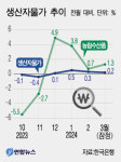 생산자물가지수 넉달째 상승