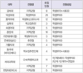 2025학년도 약학대학 입학전형