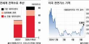 전력원 확보 위한 빅테크기업 경쟁 치열