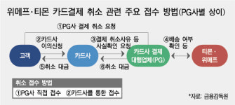 헥토_페이코_환금성 | 티몬·위메프 카드결제 취소 지연에 금감원 검사반 추가 투입