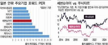 세븐일레븐 인수전, 일 M&A시장 바뀔까