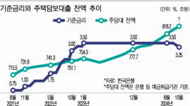 [한은, 통화긴축 3년 종료] 기준금리 내리자 터져 나온 ‘한은 책임론’