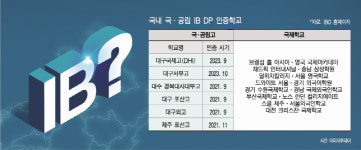 확대되는 IB 교육과정 전성시대 올까
