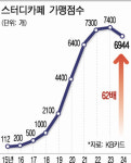 ‘스터디카페’ 10년새 60배 늘어