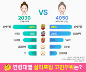 20대도 50대도 “팔자주름이 가장 스트레스”