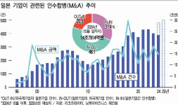 인수합병·스타트업 활성화…도산도 급증