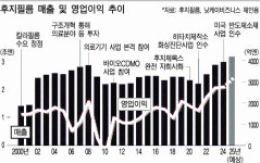 후지필름의 변신…의료기기서 바이오·반도체로 확대