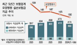 보험업계·요양병원, 손잡고 보험사기 잡는다