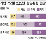 수출기업 37% “작년보다 경영 악화”