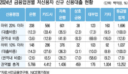 금융권 전체 신규 신용대출 1.1조 늘때 극저신용자 5.2조 줄어