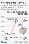 슈퍼 근원물가 0.76%↑… 작년 1월 이후 최대