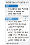8대 유망기술 분야 특화 AI모델 개발