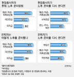 은퇴자 “노후 준비 다시한다면, 부동산”