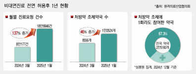 비대면진료 국민 의료서비스로 자리매김
