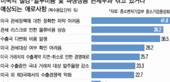 “철강·알루미늄 미국관세 대응” 32.5% 그쳐