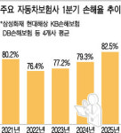 자동차보험 1분기 손해율 5년내 최고
