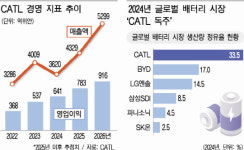 배터리 1위 CATL 홍콩서 7조원 유치