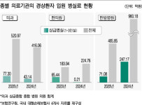 경상환자 상급병실 입원 억제했더니 한방병원서 늘어